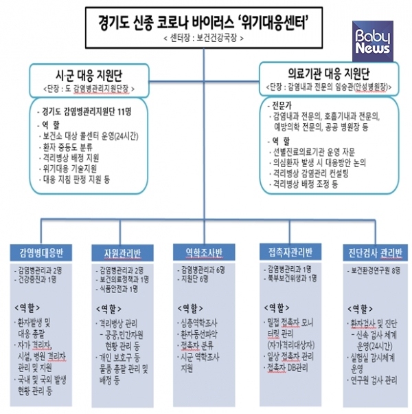 경기도 신종 코로나바이러스 위기대응센터. ⓒ경기도