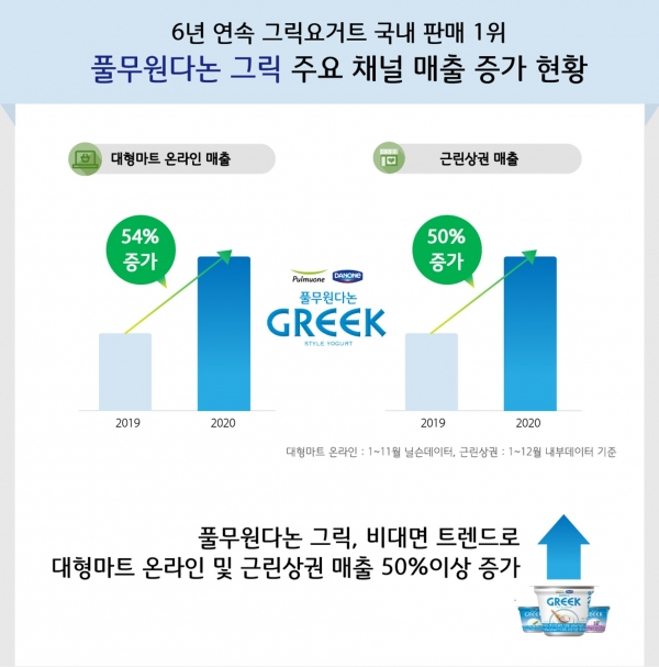 전년 대비 54%의 매출 성장을 기록한  ‘풀무원다논 그릭’. ⓒ풀무원다논