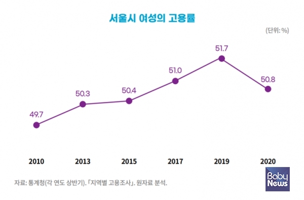 코로나19 이후 서울시 여성 고용률은 5년 전 수준으로 후퇴하고, 비정규직 비율도 늘어났다. ⓒ서울시여성가족재단
