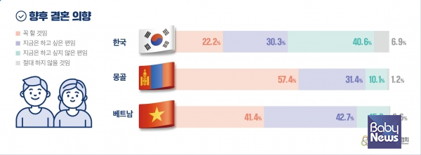 한국, 베트남, 몽골 청년의 결혼 의향 그래프. ⓒ인구보건복지협회