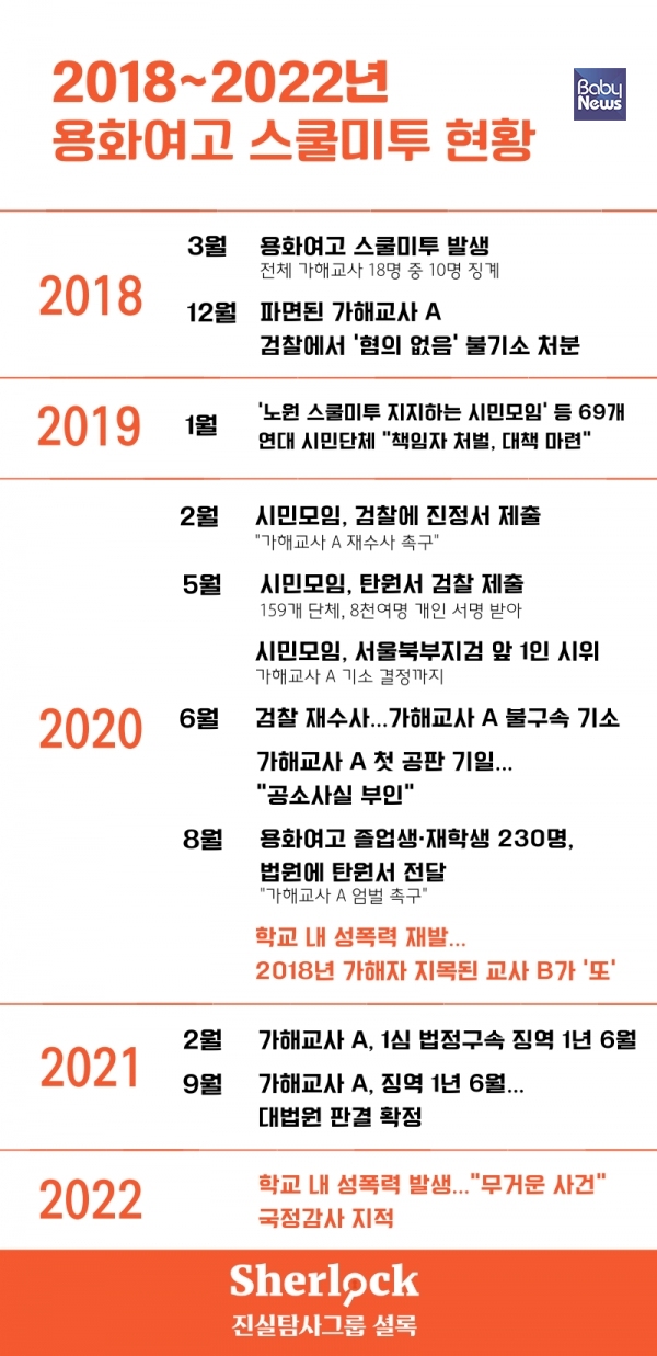 2018~2022 용화여고 스쿨미투 현황. ⓒ셜록