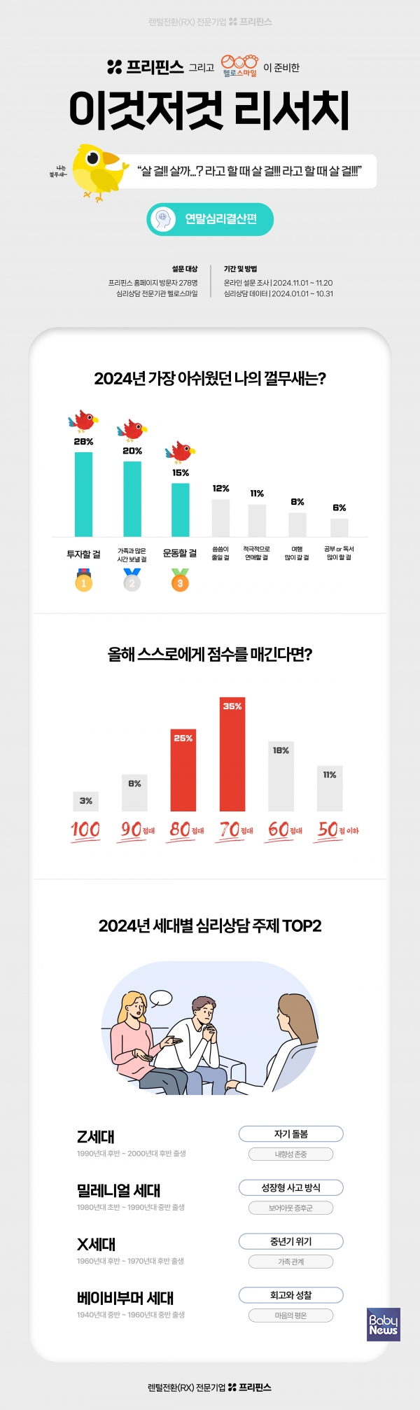 이것저것리서치 연말 심리 결산편. ⓒ프리핀스