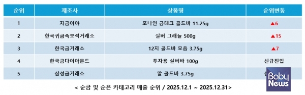 12월 순금 및 순은 카테고리 매출 순위. ⓒ커넥트웨이브