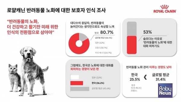 로얄캐닌, ‘반려동물 노화 보호자 인식 조사’ 결과 공개.