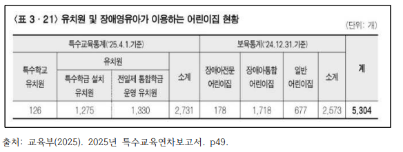 유치원 및 장애영유아가 이용하는 어린이집 현황. ⓒ교육부