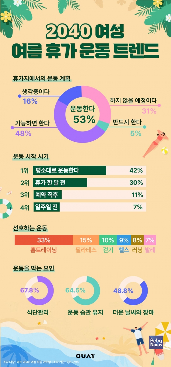 콰트, 2040 여성 여름 휴가 운동 트렌드 조사…2명 중 1명 “휴가지에서도 운동한다”.
