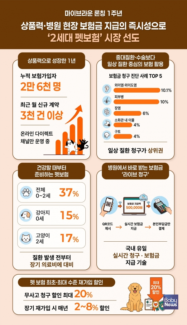 마이브라운, 론칭 1년 만에 ‘2세대 펫보험’ 시장 선도.