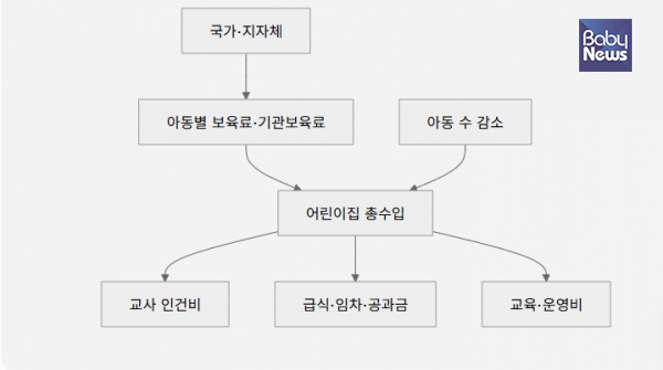 현재 영유아 지원 구조를 도식화하면 이렇게 나온다. ⓒ전주리