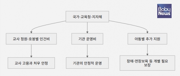 인건비 지원체계로 바뀌었을때 영유아지원체계 예상도. ⓒ전주리