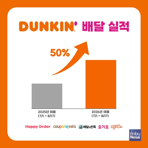 던킨, 올여름 배달 매출 전년 대비 50% 증가. ⓒ던킨
