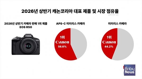 2026년 상반기 캐논코리아 대표 제품 및 시장 점유율. ⓒ캐논코리아