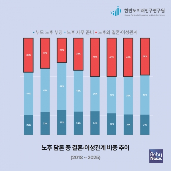 노후 담론 중 결혼이성관계 비중 추이. ⓒ한반도미래인구연구원