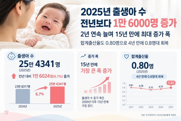 2025년 출산율 및 출생아수 통계자료. 정부와 지자체가 나서 출산율을 끌어올리겠다고 호언장담하고 있지만, 정작 출산율이 오를 것에 대비해 충분한 예산 확보를 하지 못해 저출산 문제 해결을 위한 사업 진행에 차질을 빚고 있는 것으로 나타났다. 생성형 AI로 만든 이미지. ⓒ베이비뉴스