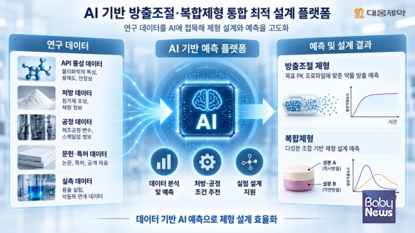 AI 기반 방출조절 복합제형 통합 최적 설계 플랫폼. ⓒ대웅제약