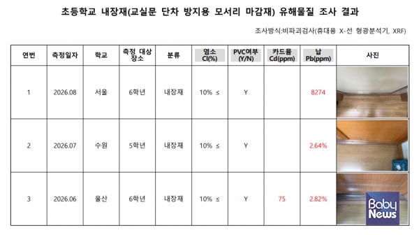 초등학교 내장재 유해물질 조사 결과. ⓒ발암물질없는사회만들기국민행동