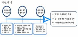 경기도, '일·생활 균형 지원 기업컨설팅' 지원 나서