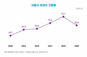 서울시 여성 고용률, 5년 전으로 후퇴했다 