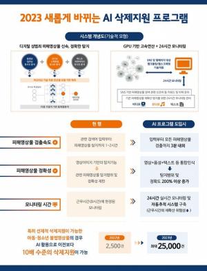 서울시, 전국 최초 AI 기술로 디지털성범죄 24시간 자동 추적‧감시