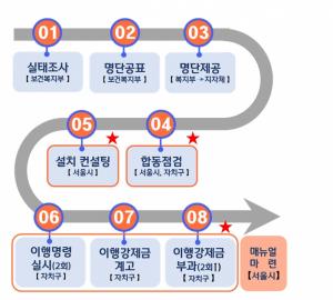 서울시, 직장어린이집 없는 사업장 17곳 특별현장점검 실시