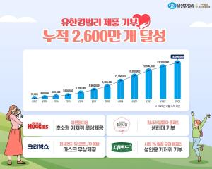 유한킴벌리 기저귀, 생리대 등 누적 기부 2600만 개 돌파