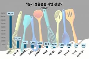 락앤락, 외식물가 상승 수혜… 1분기 생활용품 기업 관심도 압도적 1위