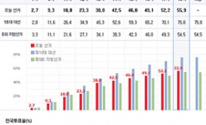 최종 투표율 55.9%···전남 65.6%로 가장 높아