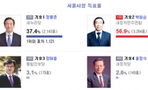 서울시장 개표 결과, 박원순 52.3% 1위