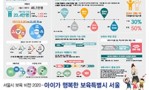 2020년 서울 영유아 절반 국공립어린이집 다녀